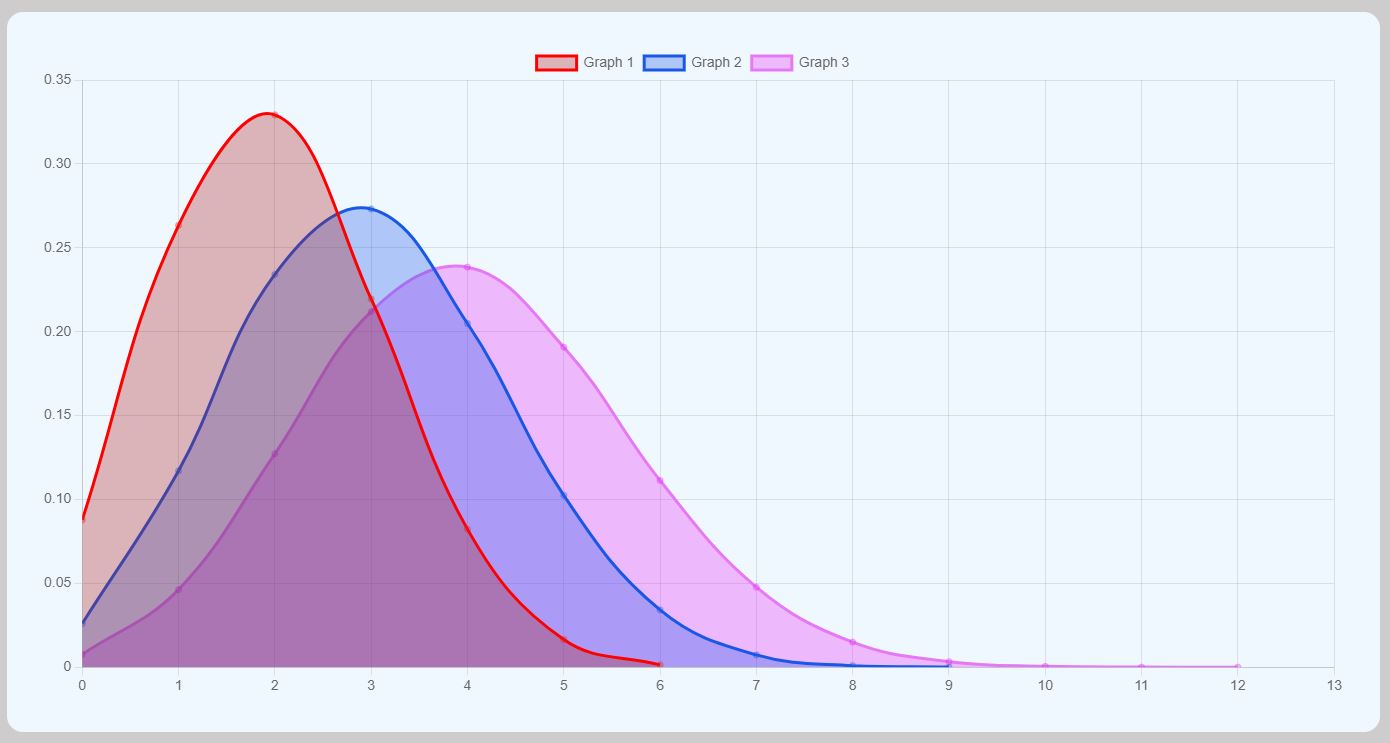 Dice pool distributions for 6, 9, and 12 d6s
